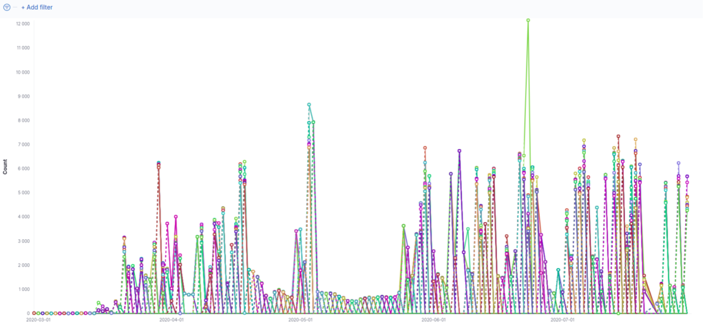 Duplicate histories found with a Kibana Visualization